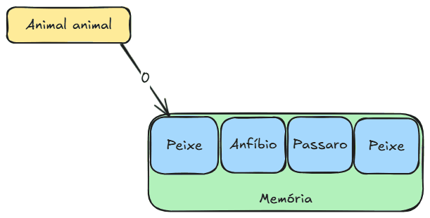 Variável <i>animal</i> na memória